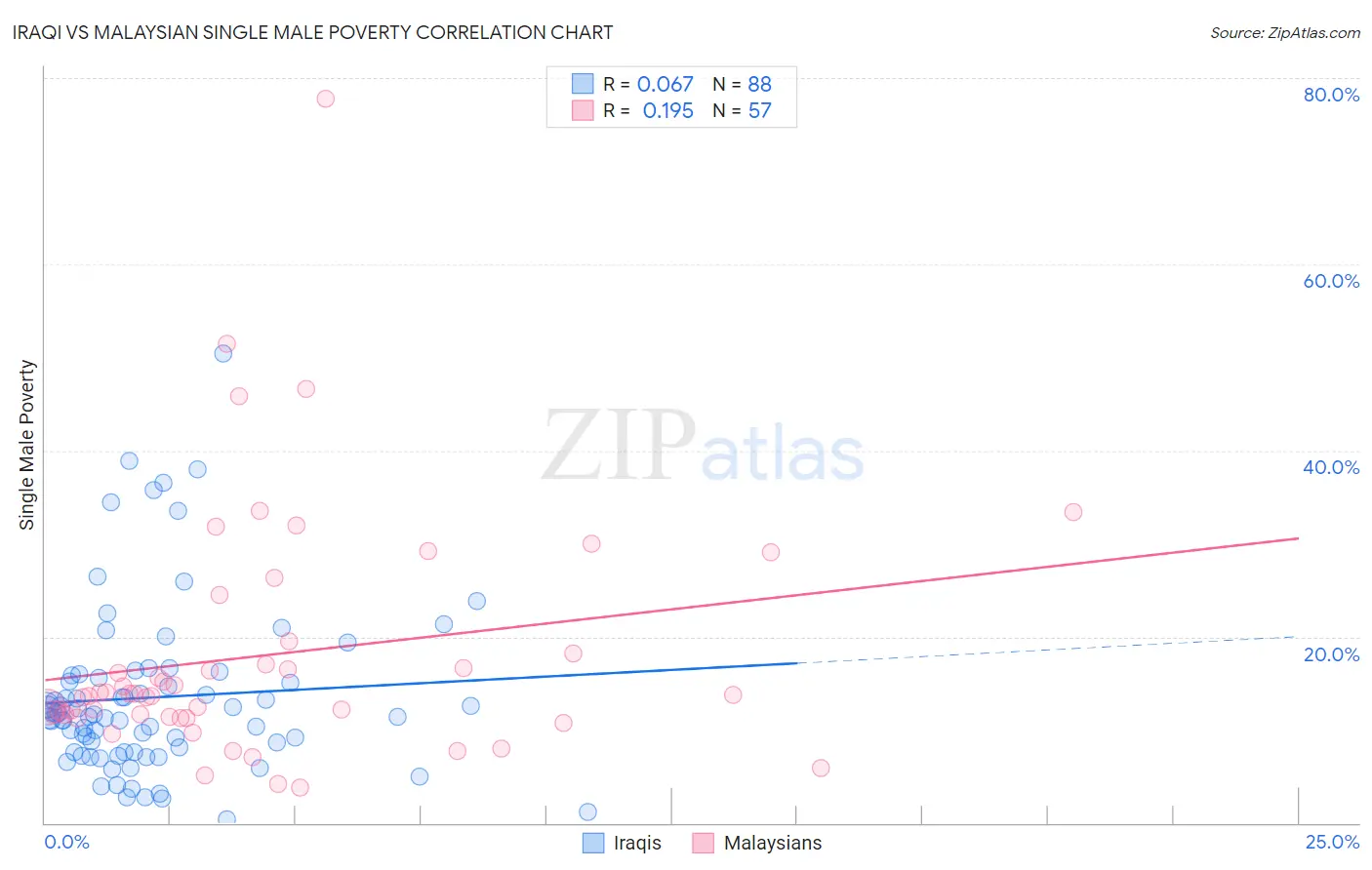 Iraqi vs Malaysian Single Male Poverty