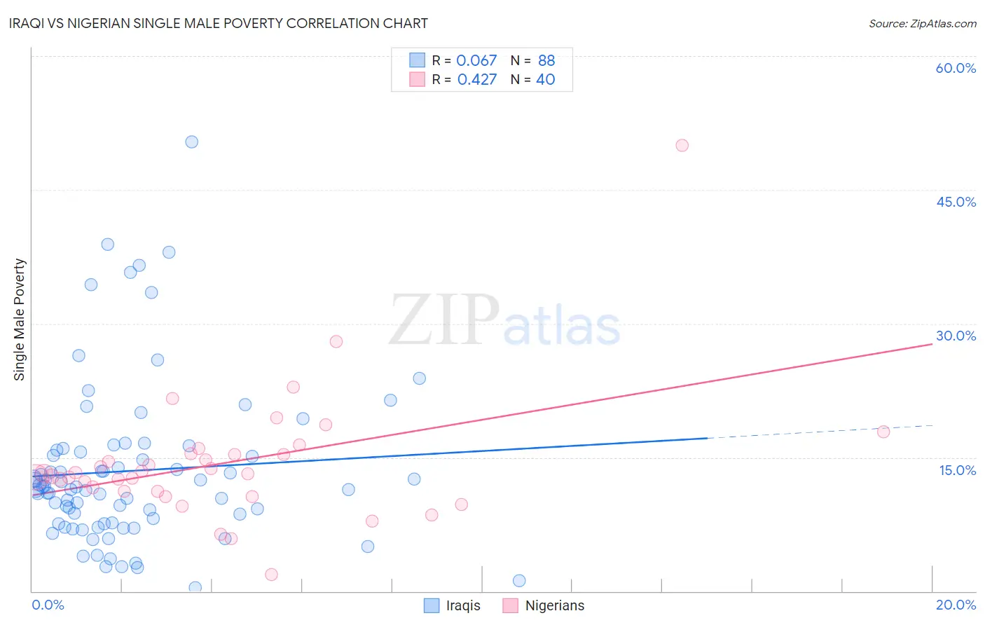 Iraqi vs Nigerian Single Male Poverty