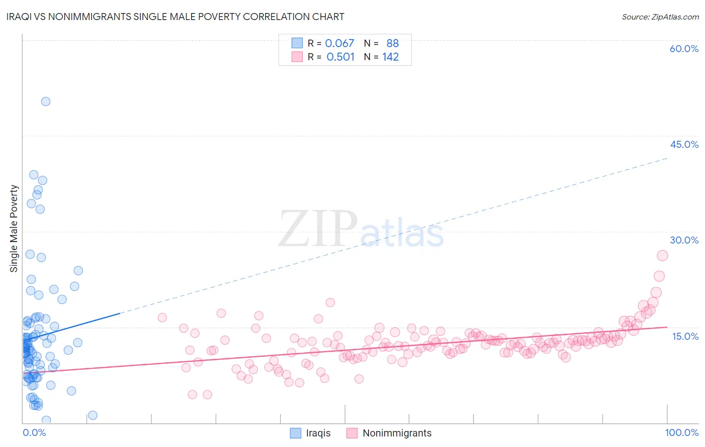 Iraqi vs Nonimmigrants Single Male Poverty