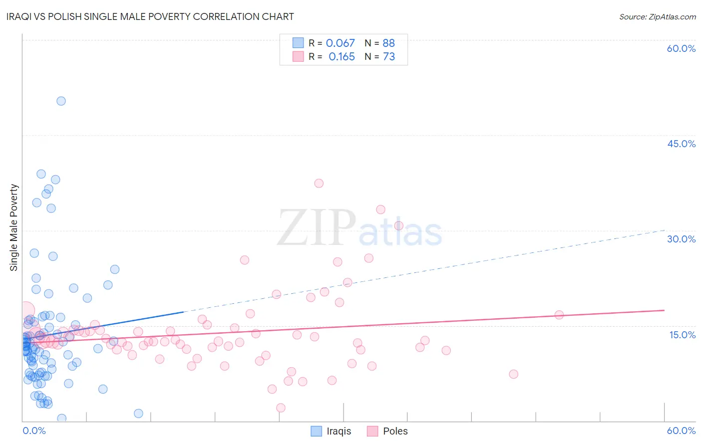 Iraqi vs Polish Single Male Poverty