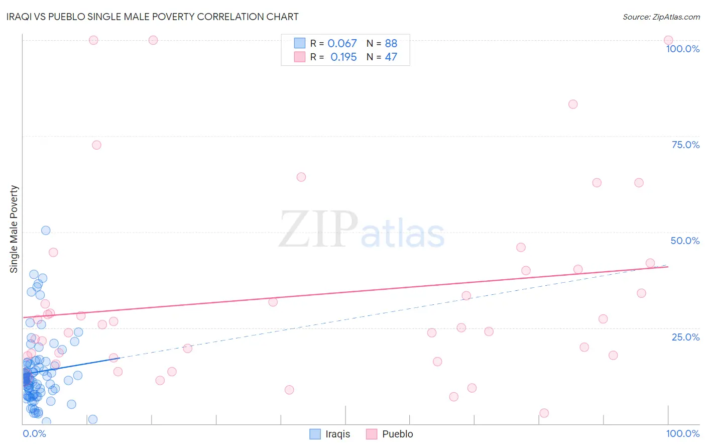 Iraqi vs Pueblo Single Male Poverty