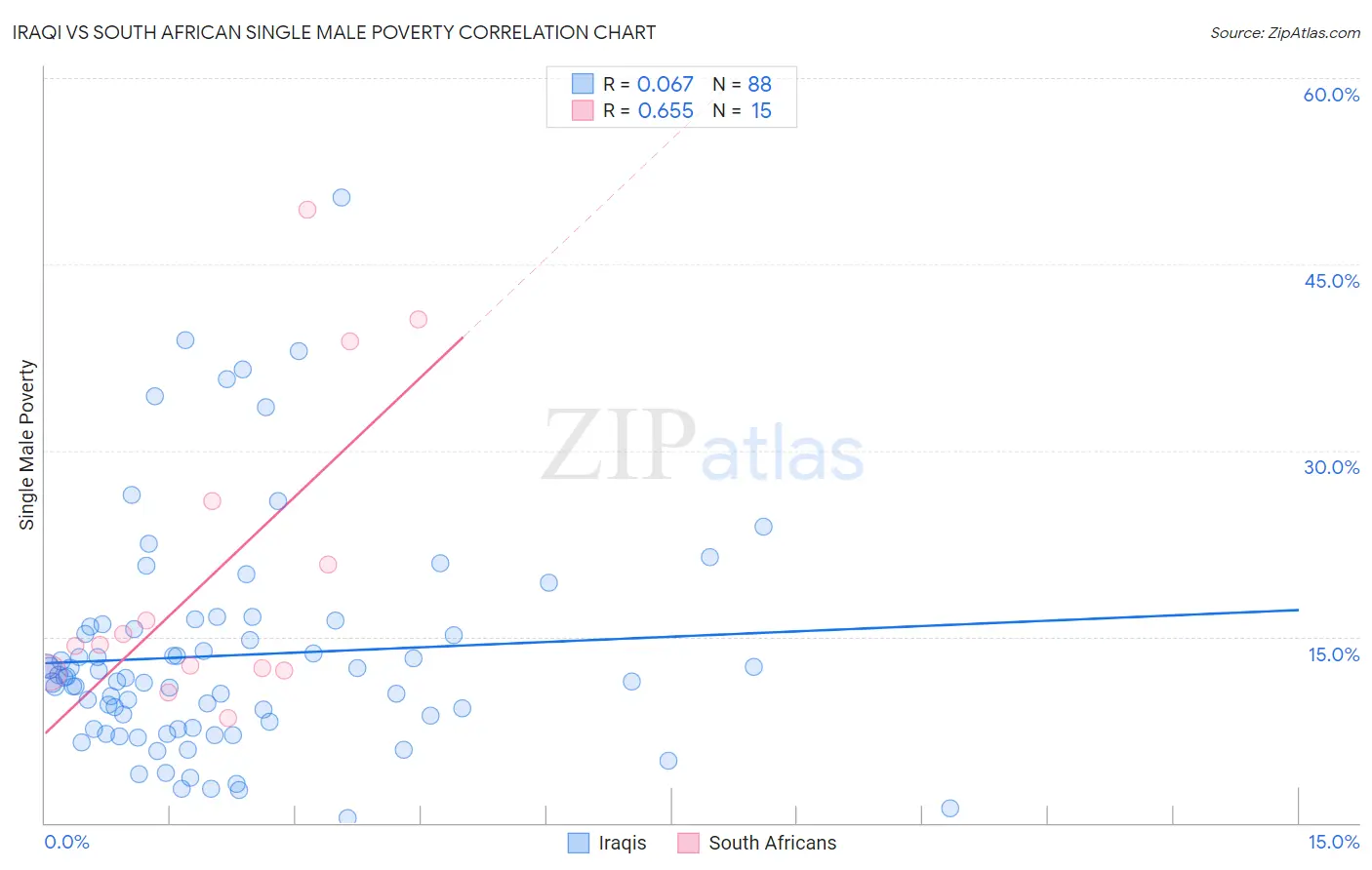 Iraqi vs South African Single Male Poverty
