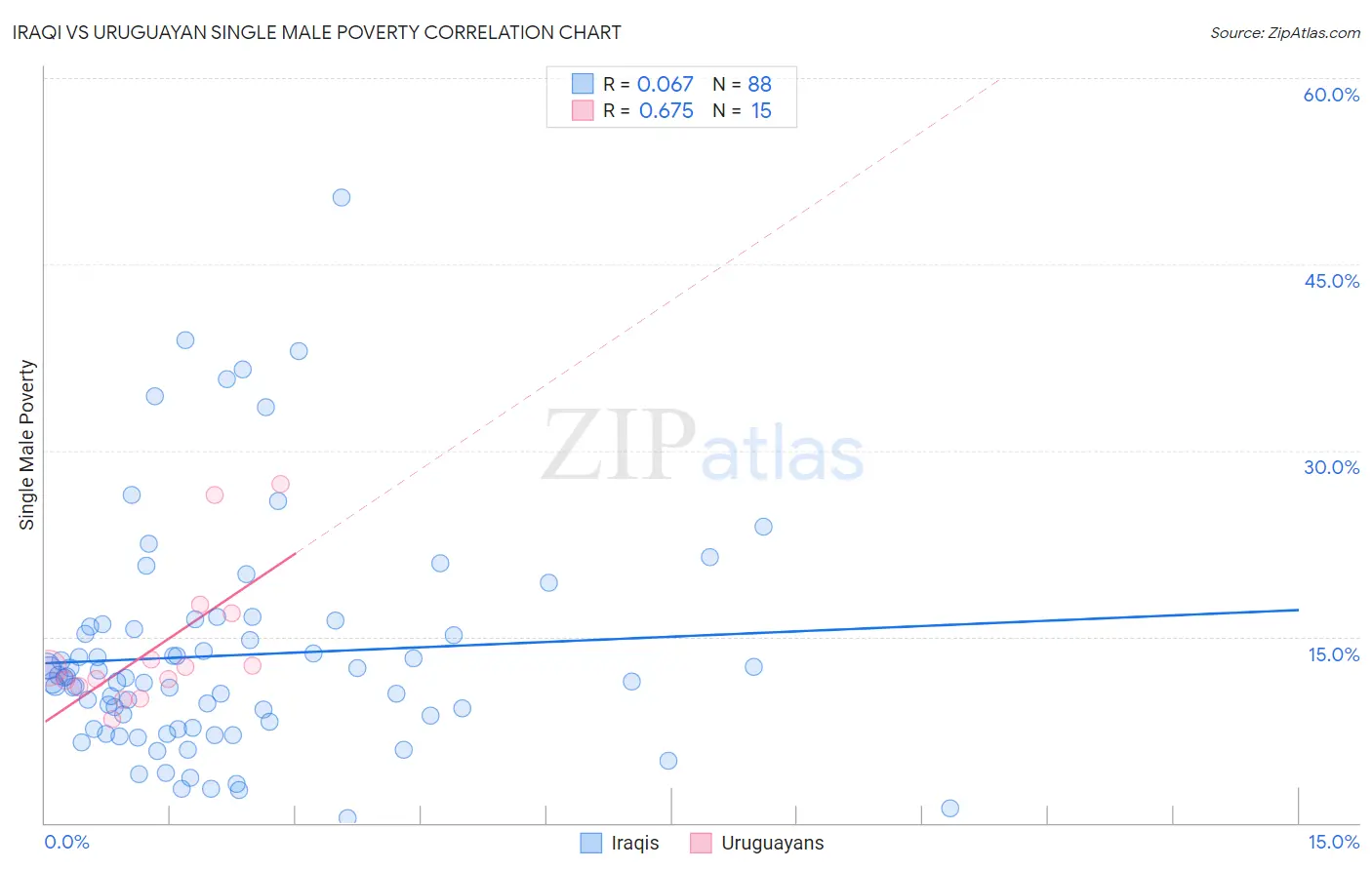 Iraqi vs Uruguayan Single Male Poverty