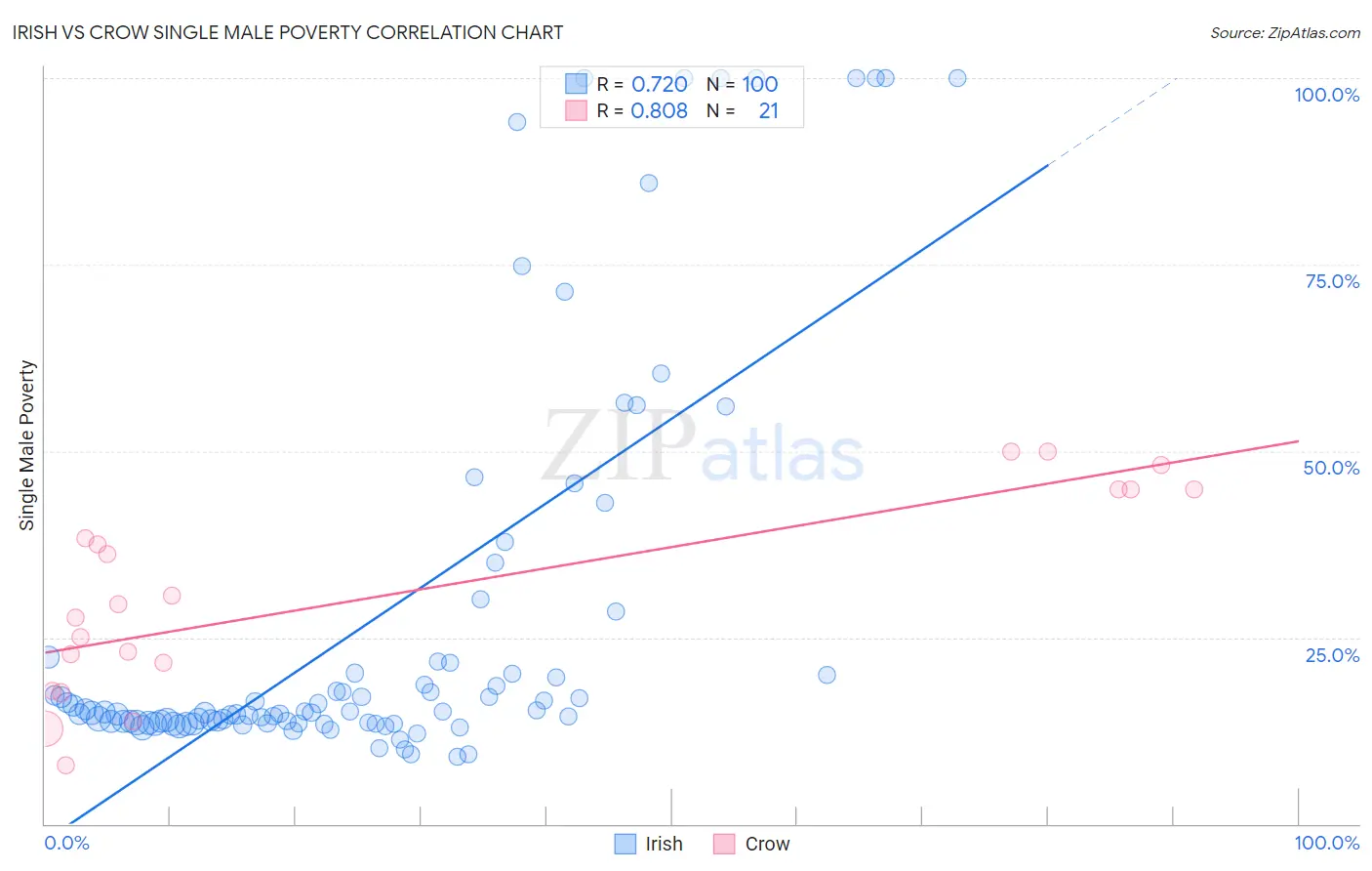 Irish vs Crow Single Male Poverty