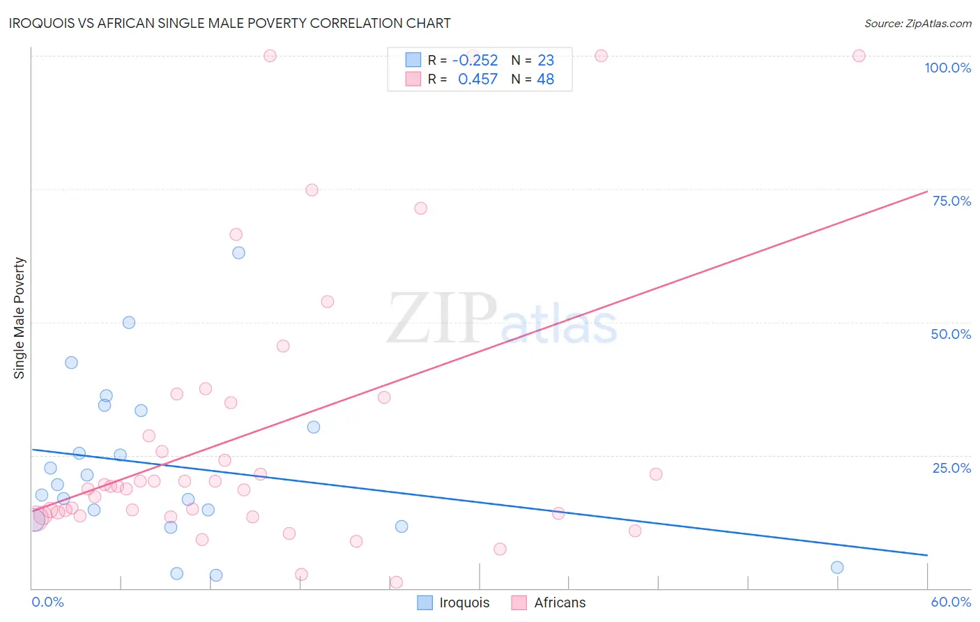 Iroquois vs African Single Male Poverty