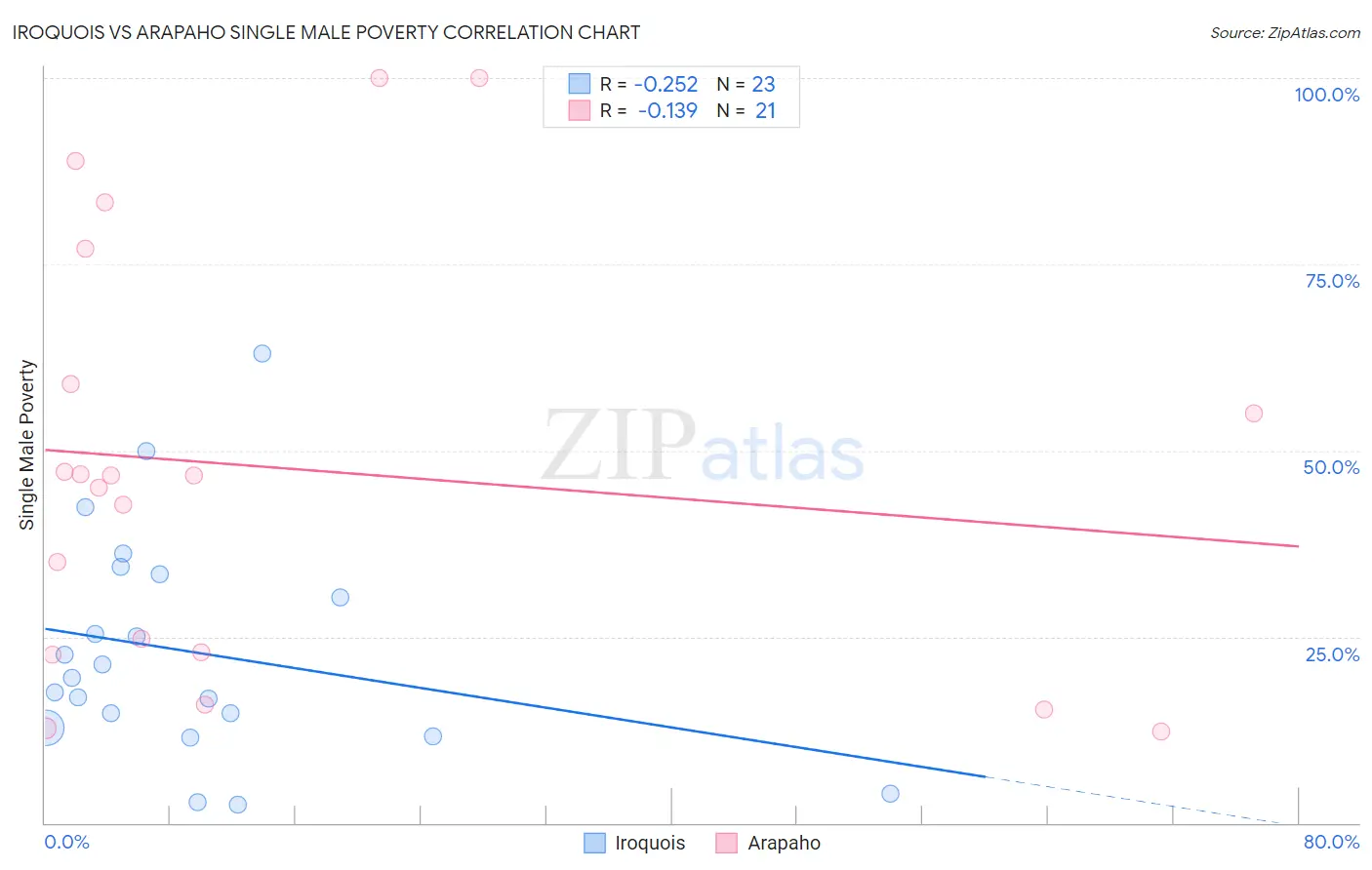 Iroquois vs Arapaho Single Male Poverty