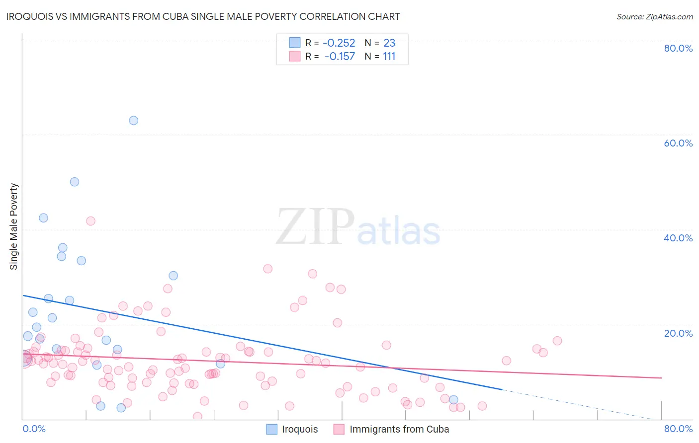 Iroquois vs Immigrants from Cuba Single Male Poverty