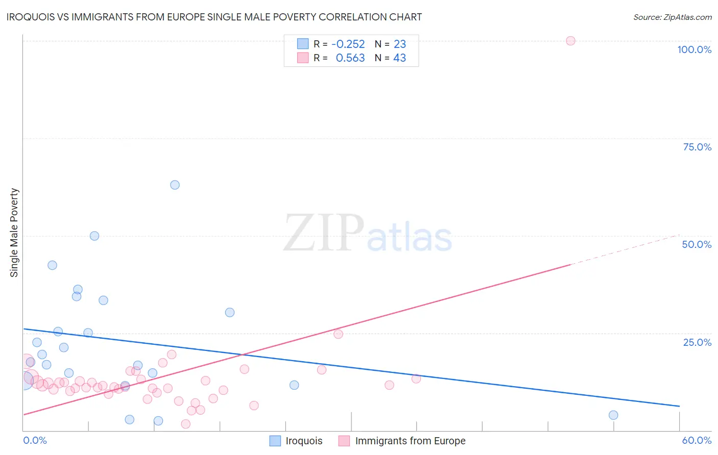 Iroquois vs Immigrants from Europe Single Male Poverty