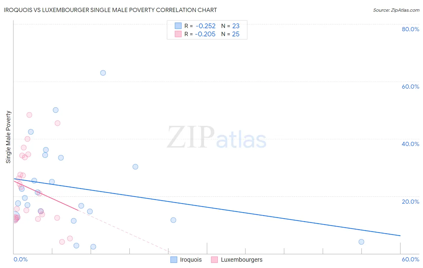 Iroquois vs Luxembourger Single Male Poverty