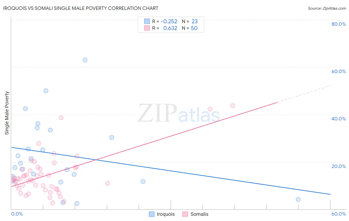 Iroquois vs Somali Single Male Poverty