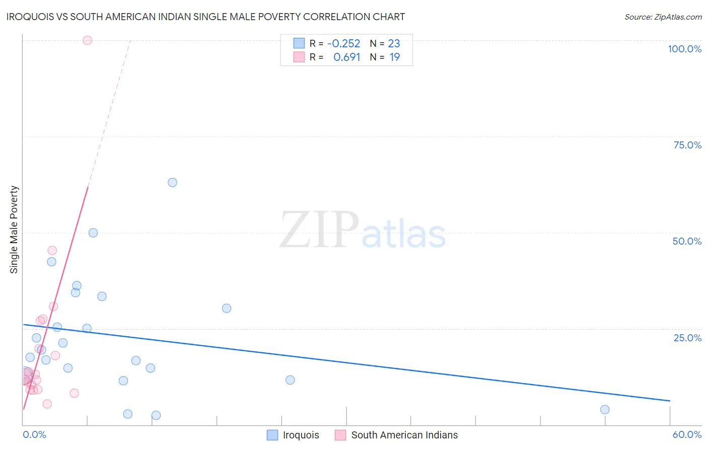 Iroquois vs South American Indian Single Male Poverty