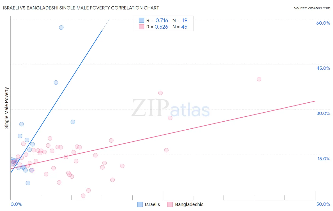 Israeli vs Bangladeshi Single Male Poverty