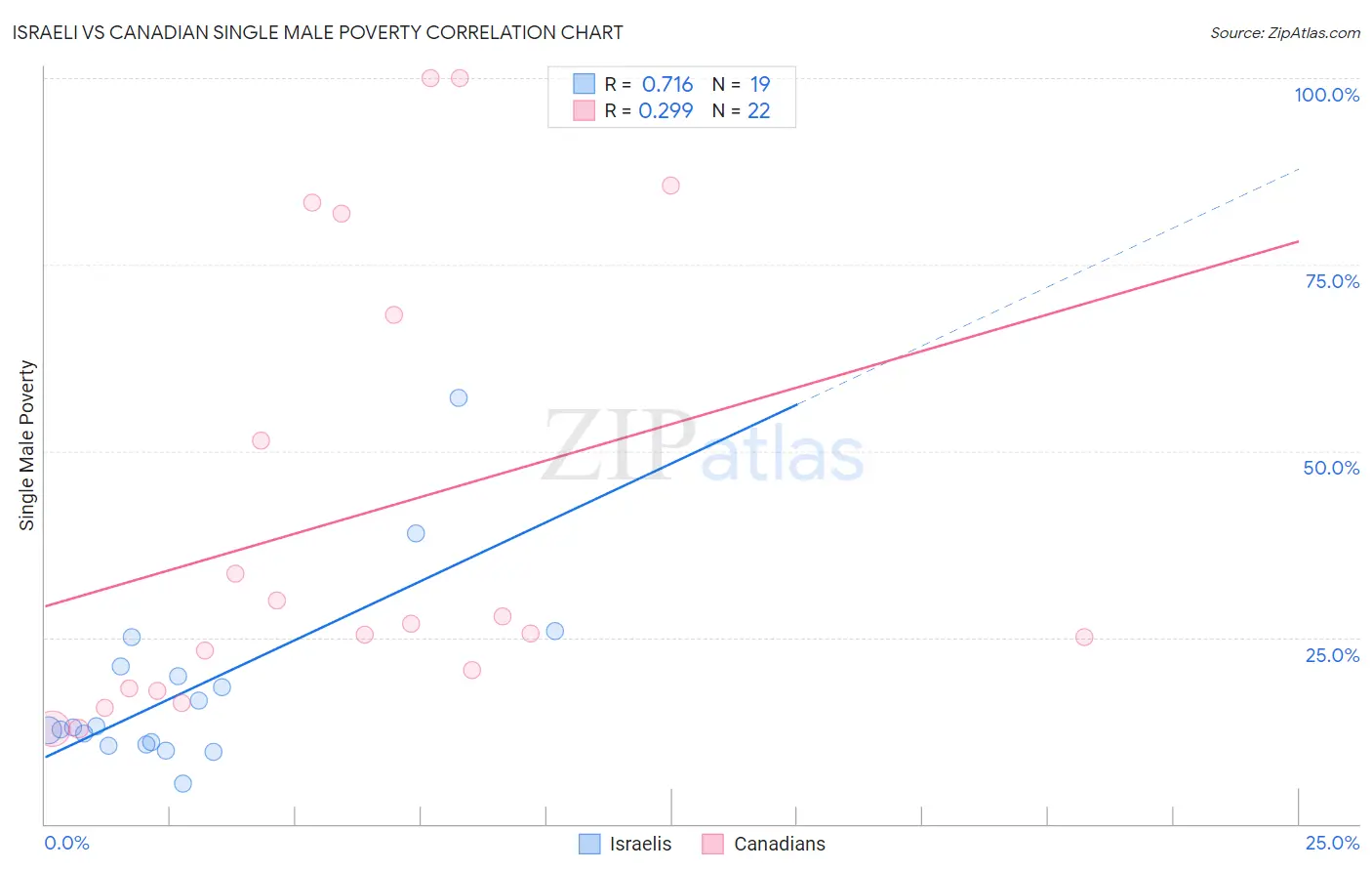 Israeli vs Canadian Single Male Poverty