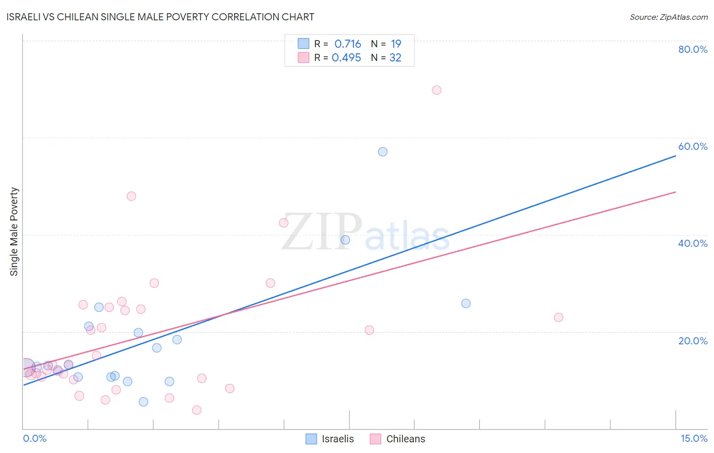 Israeli vs Chilean Single Male Poverty