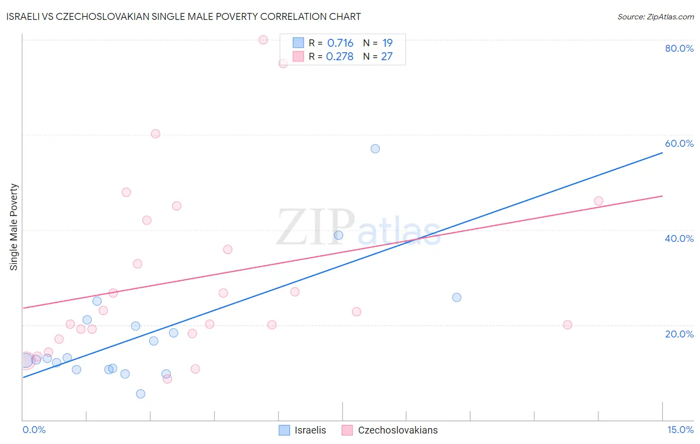 Israeli vs Czechoslovakian Single Male Poverty