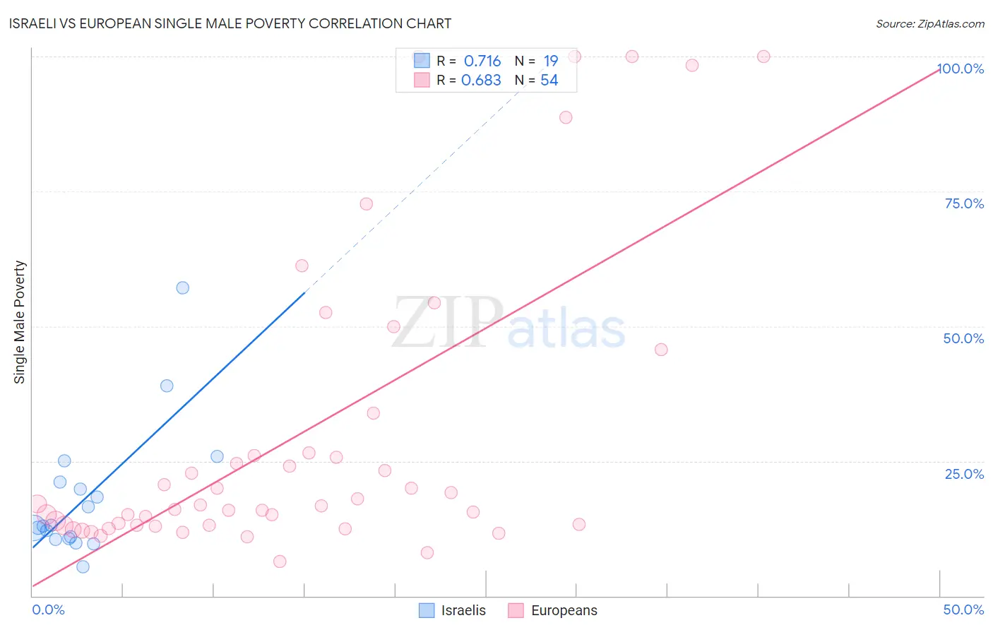 Israeli vs European Single Male Poverty