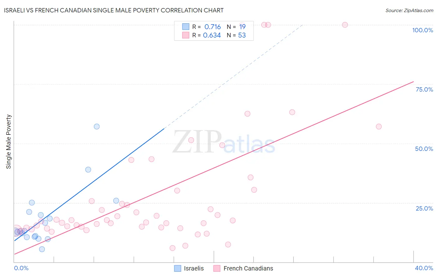 Israeli vs French Canadian Single Male Poverty