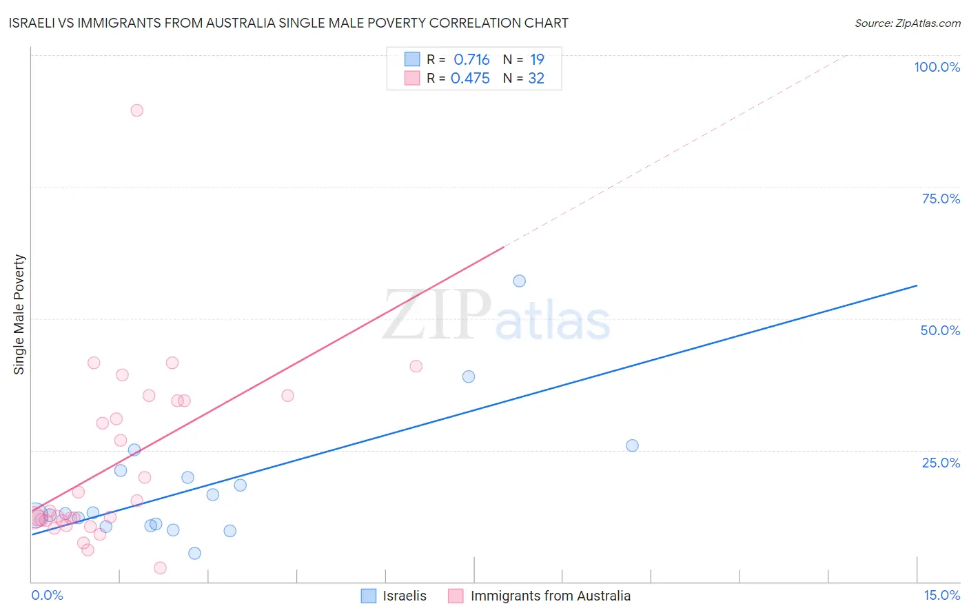 Israeli vs Immigrants from Australia Single Male Poverty