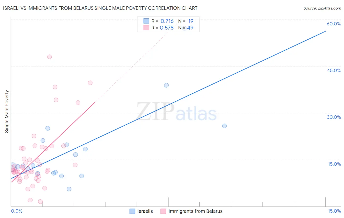 Israeli vs Immigrants from Belarus Single Male Poverty