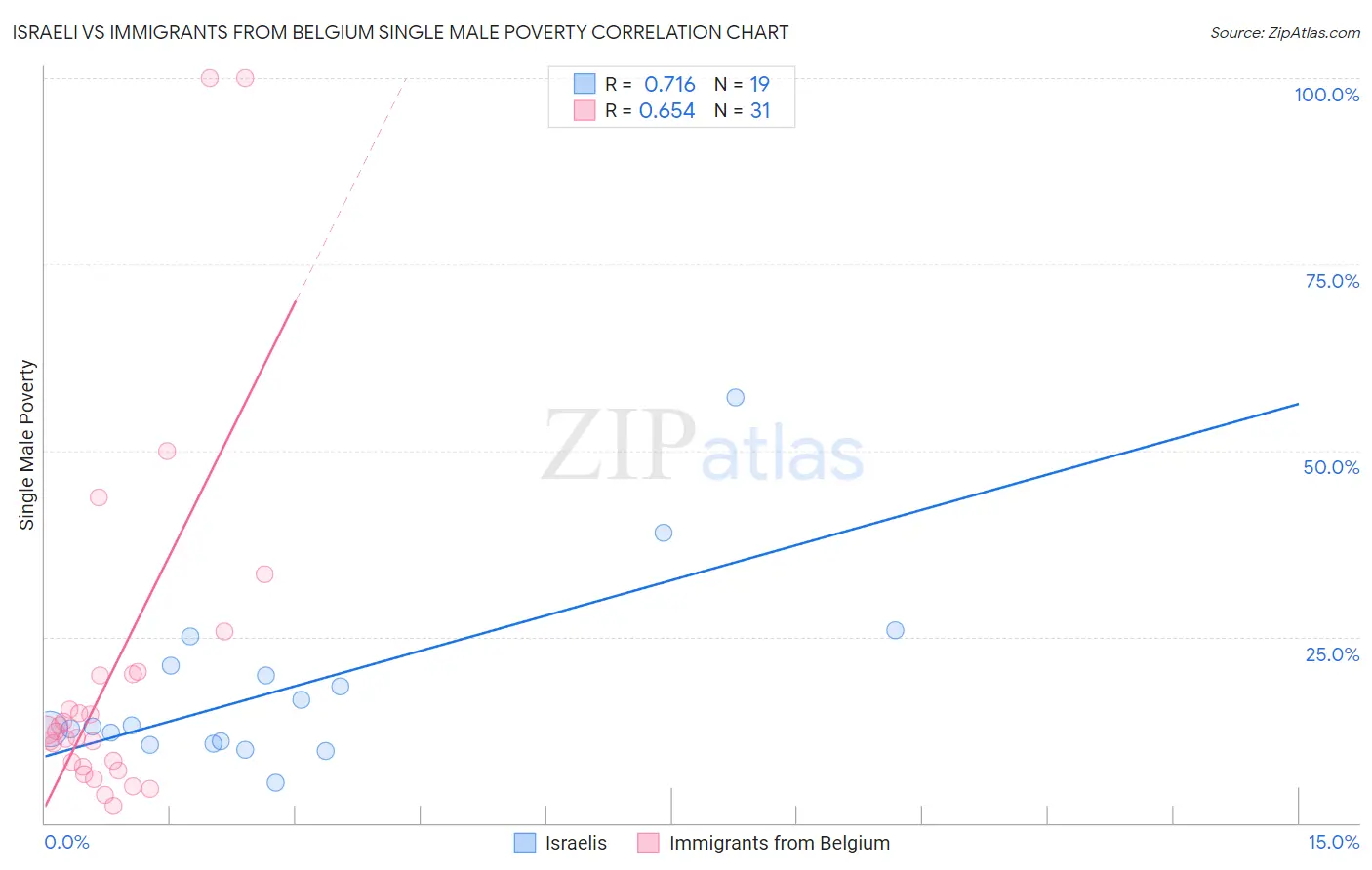 Israeli vs Immigrants from Belgium Single Male Poverty