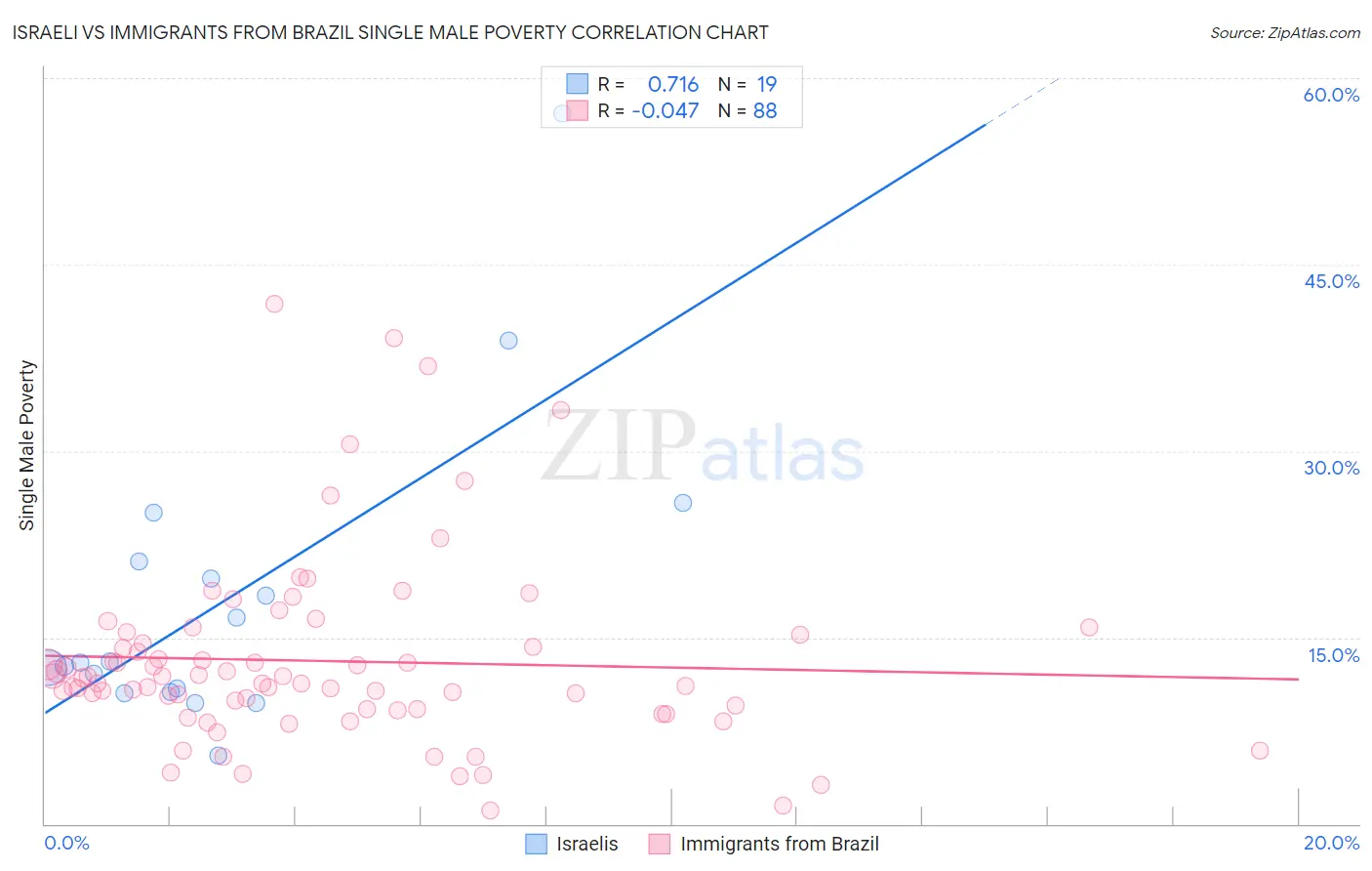 Israeli vs Immigrants from Brazil Single Male Poverty