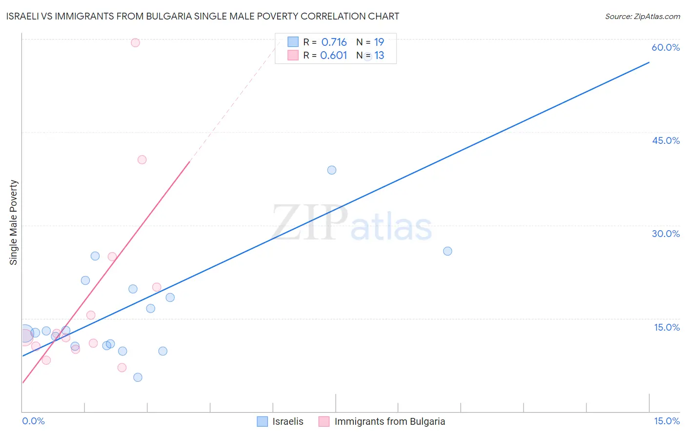 Israeli vs Immigrants from Bulgaria Single Male Poverty