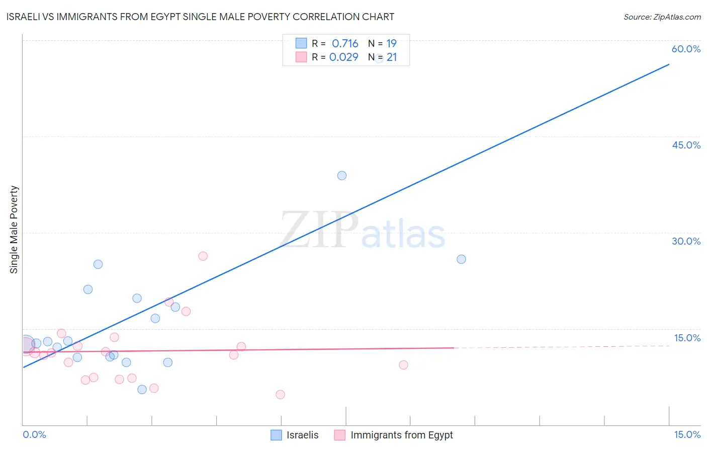 Israeli vs Immigrants from Egypt Single Male Poverty