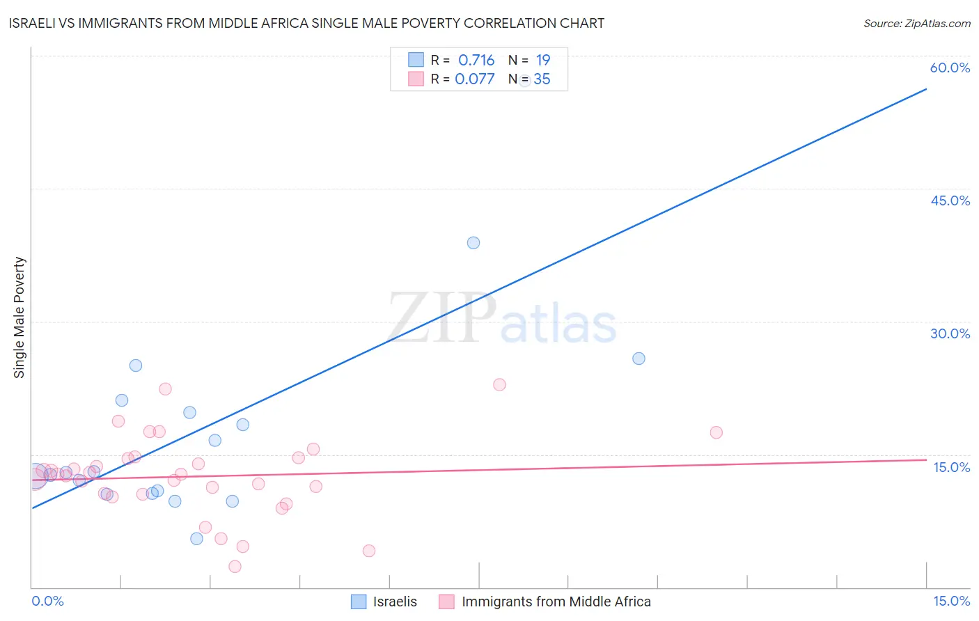 Israeli vs Immigrants from Middle Africa Single Male Poverty