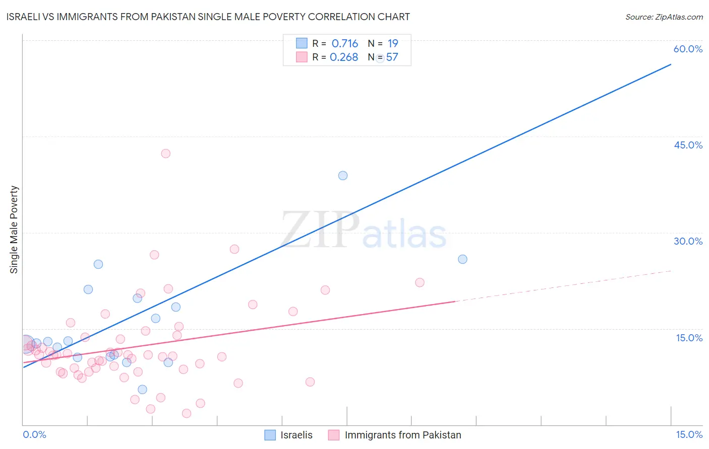 Israeli vs Immigrants from Pakistan Single Male Poverty