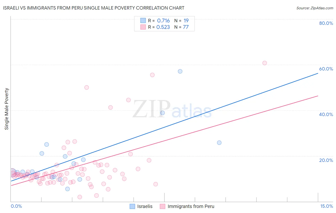 Israeli vs Immigrants from Peru Single Male Poverty