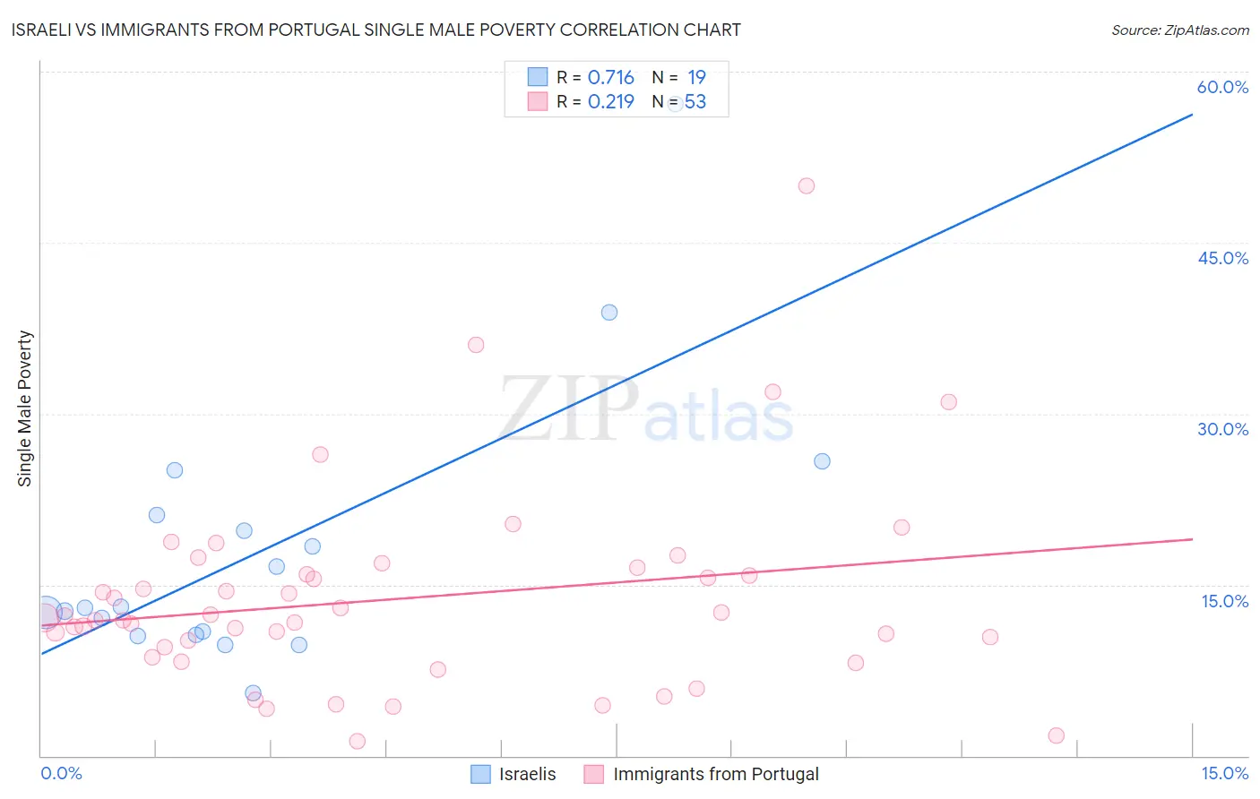 Israeli vs Immigrants from Portugal Single Male Poverty