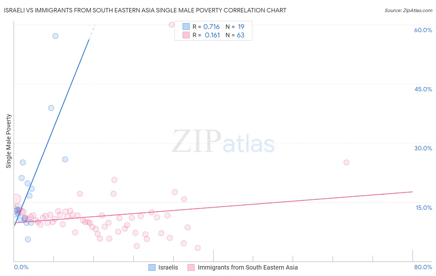 Israeli vs Immigrants from South Eastern Asia Single Male Poverty