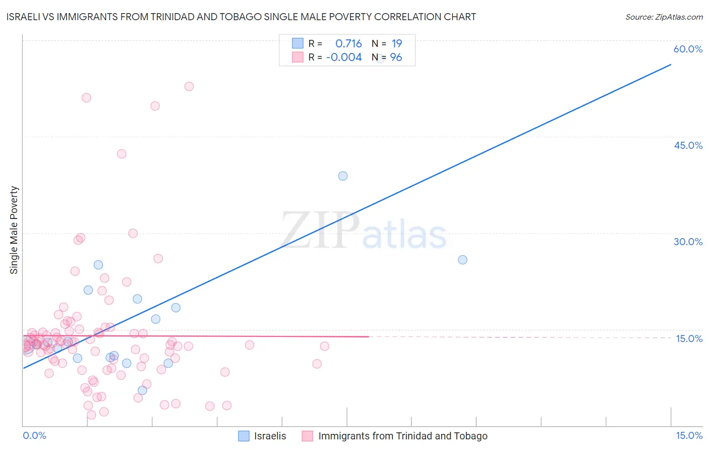 Israeli vs Immigrants from Trinidad and Tobago Single Male Poverty