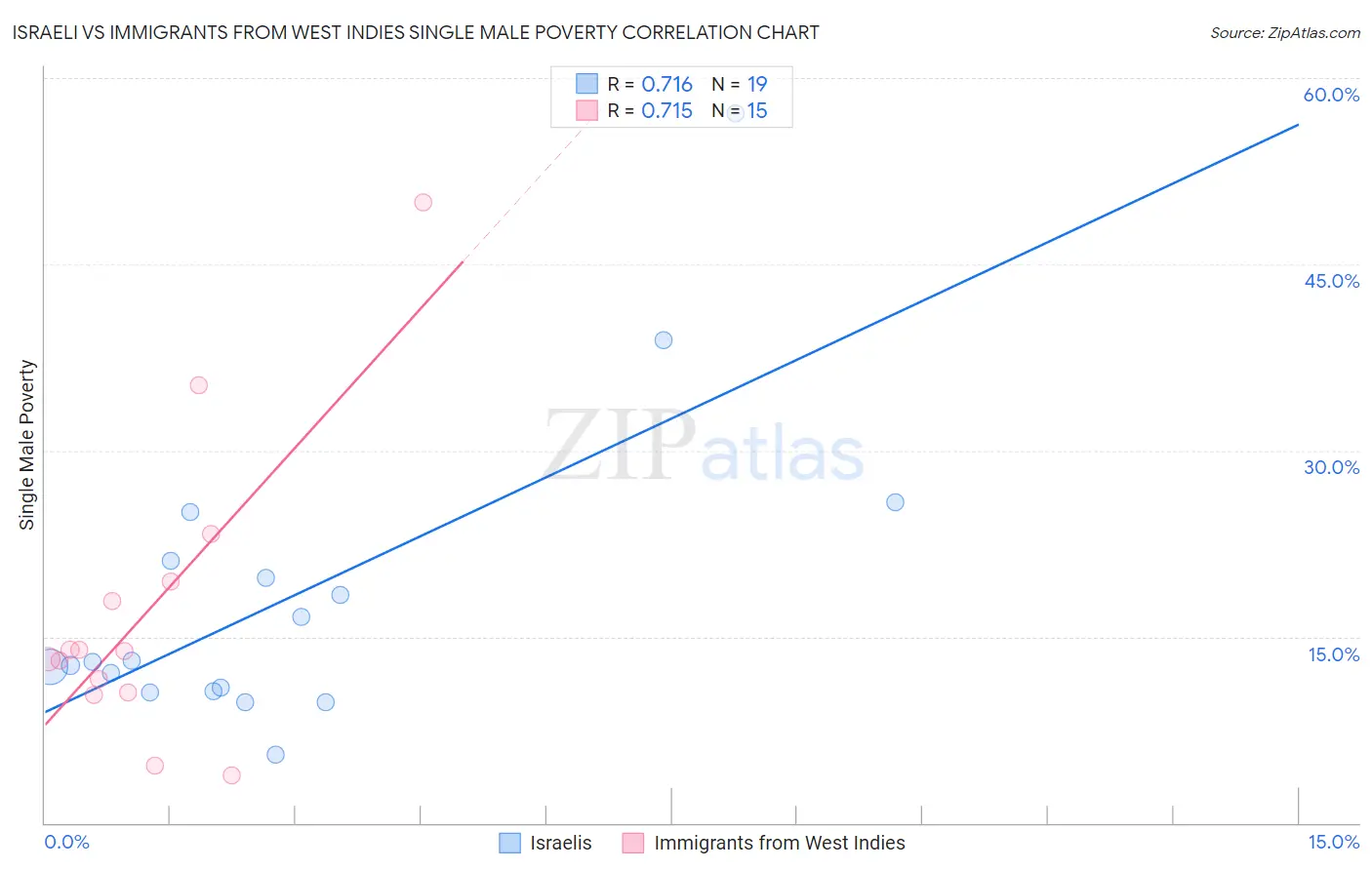 Israeli vs Immigrants from West Indies Single Male Poverty