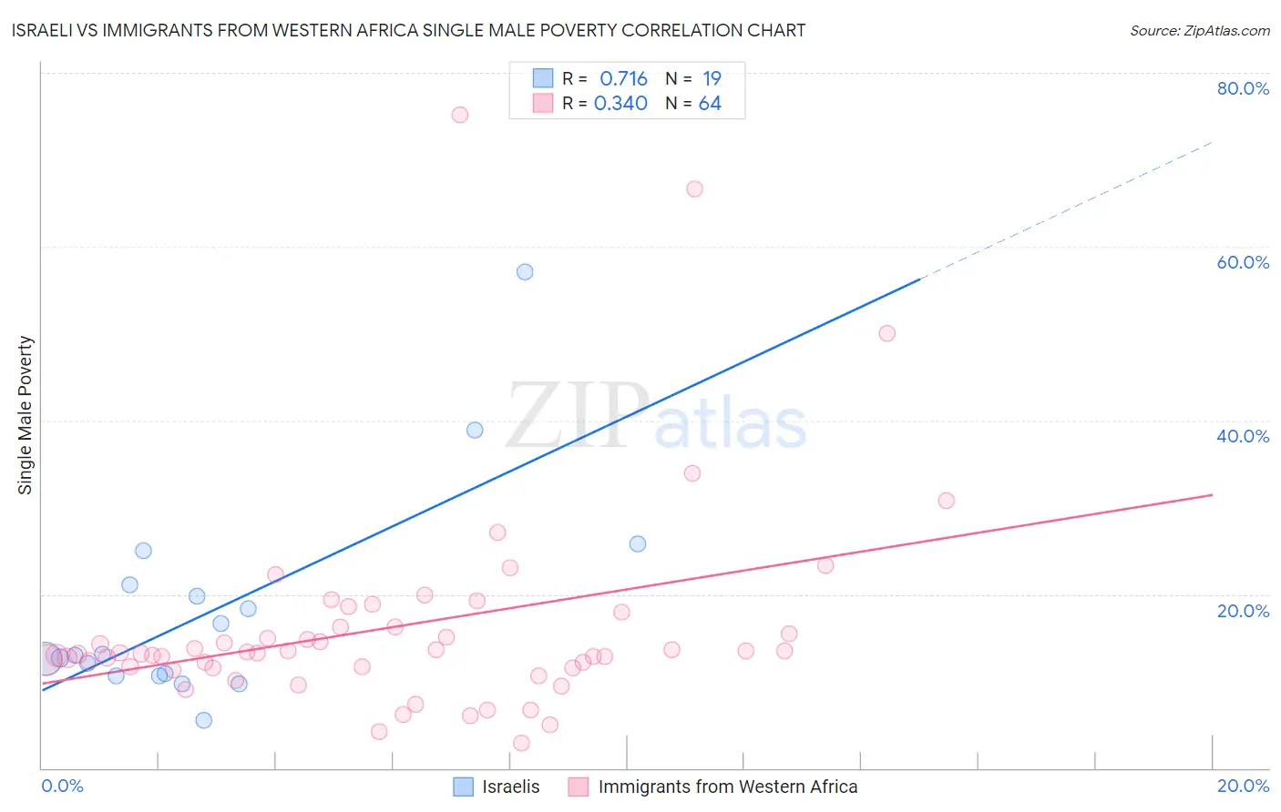 Israeli vs Immigrants from Western Africa Single Male Poverty