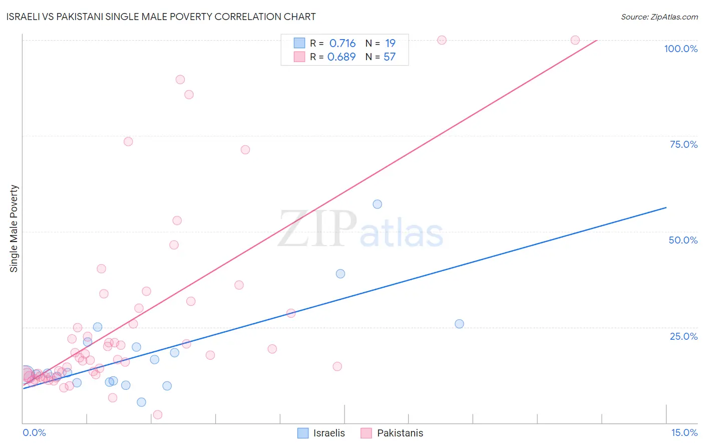 Israeli vs Pakistani Single Male Poverty