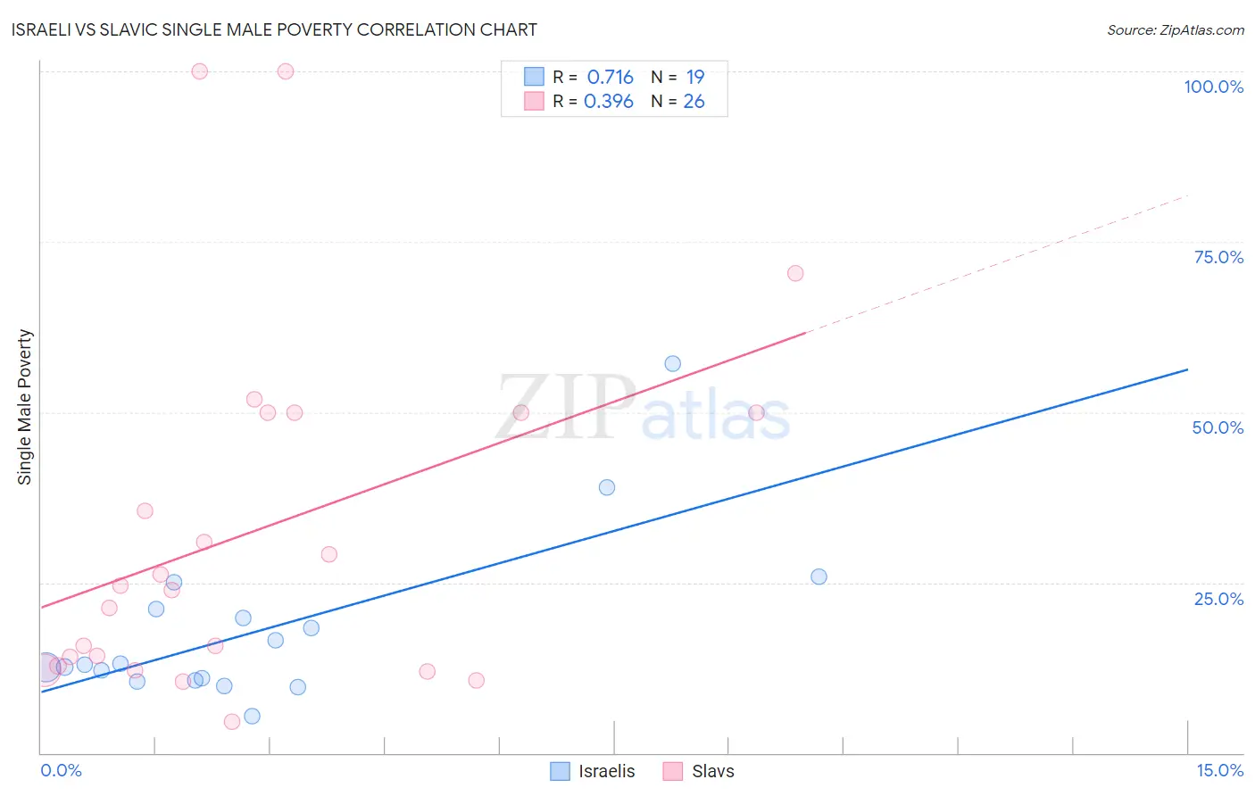 Israeli vs Slavic Single Male Poverty