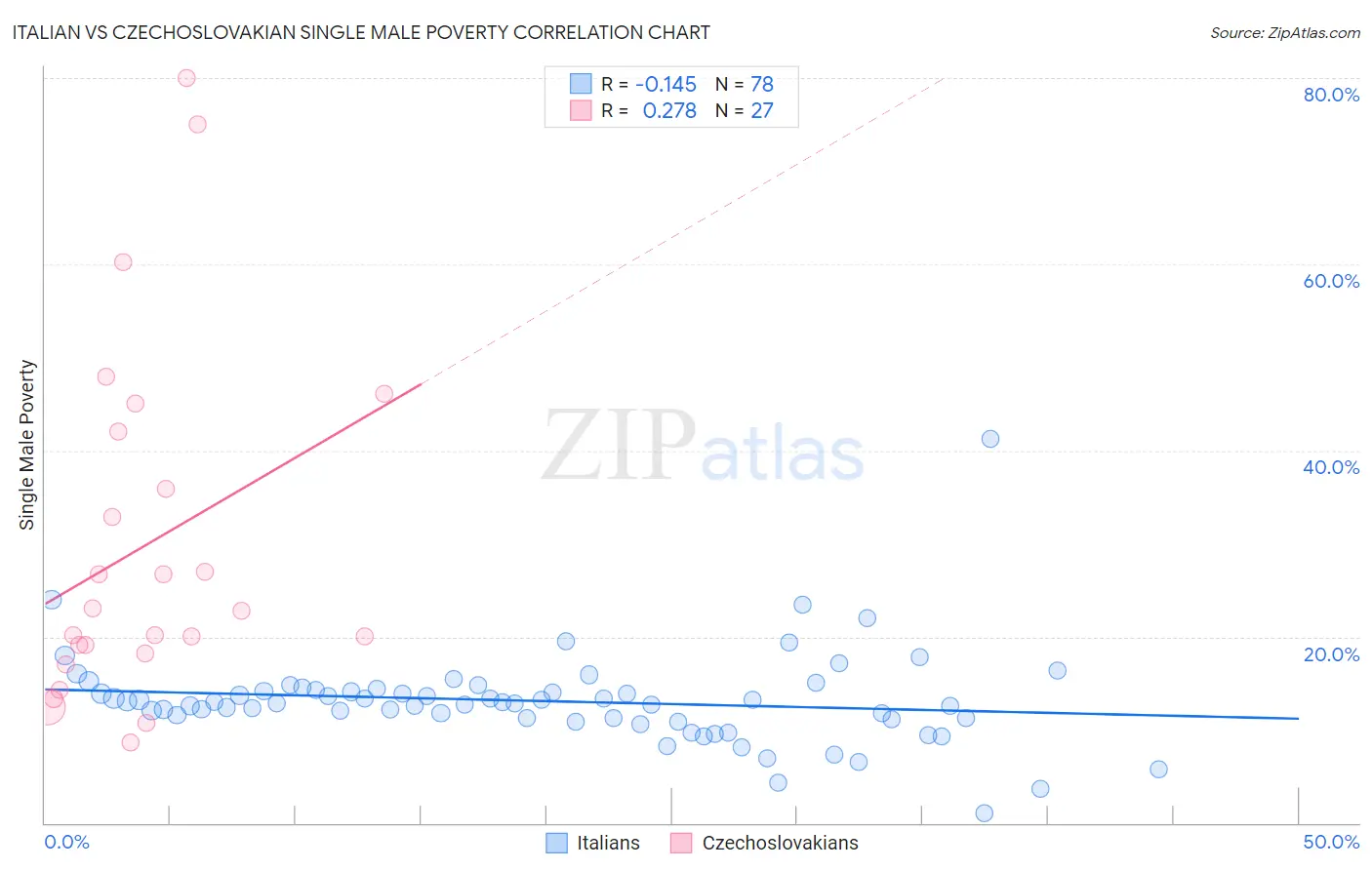 Italian vs Czechoslovakian Single Male Poverty