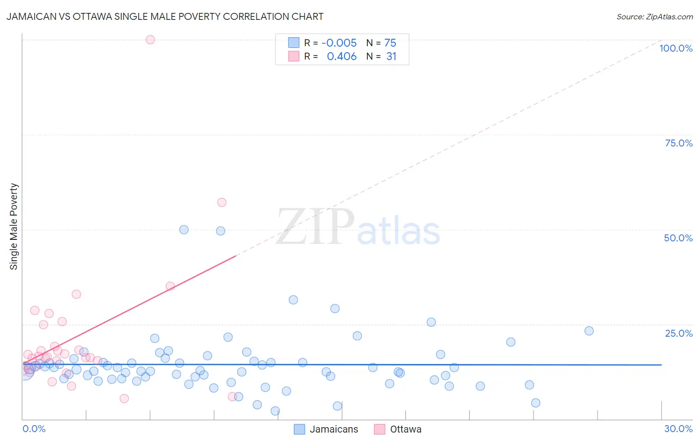 Jamaican vs Ottawa Single Male Poverty