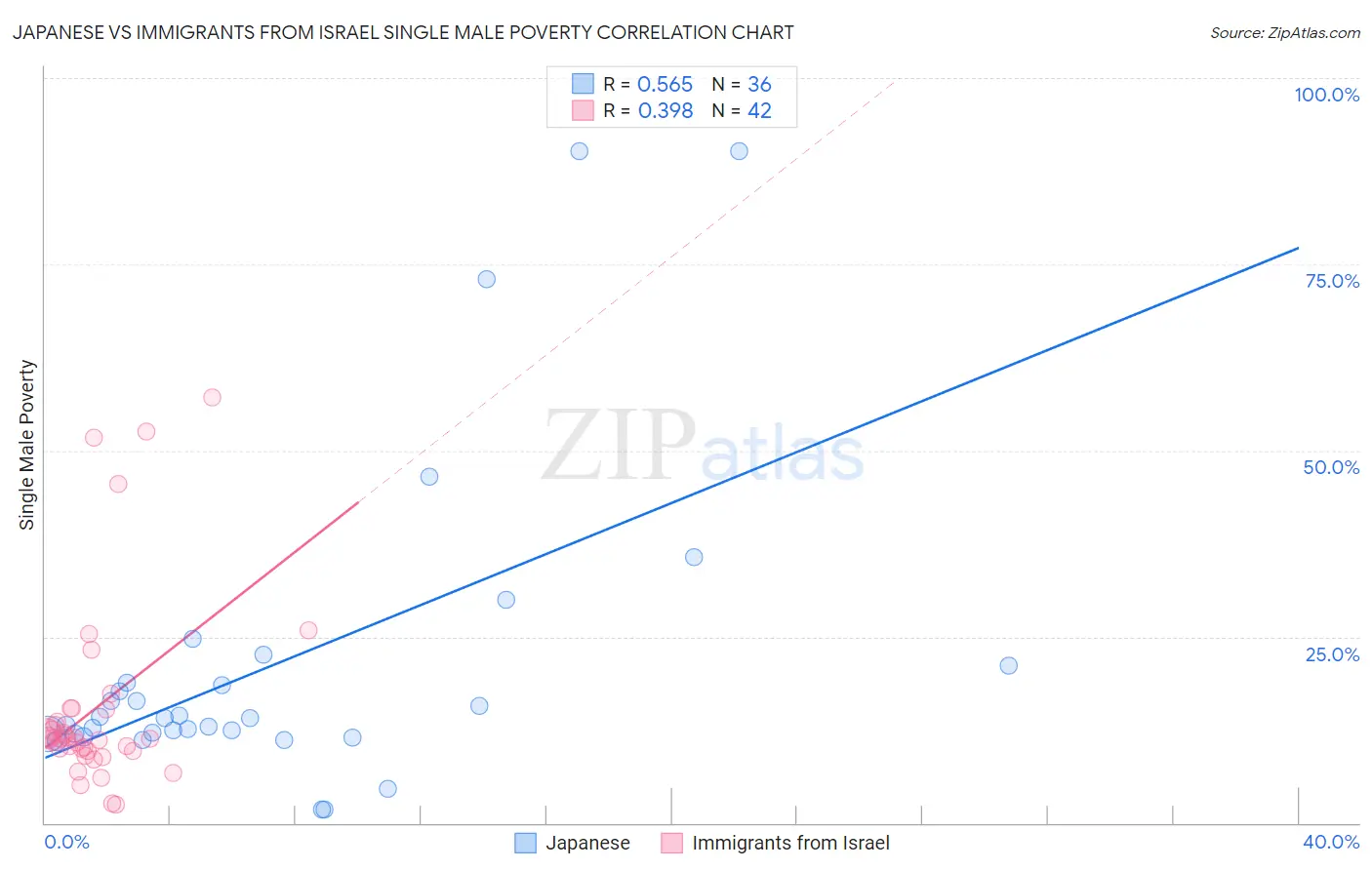 Japanese vs Immigrants from Israel Single Male Poverty