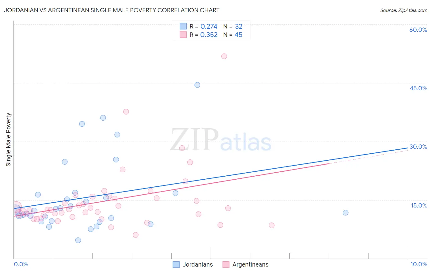 Jordanian vs Argentinean Single Male Poverty