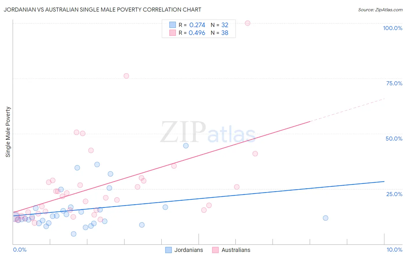 Jordanian vs Australian Single Male Poverty