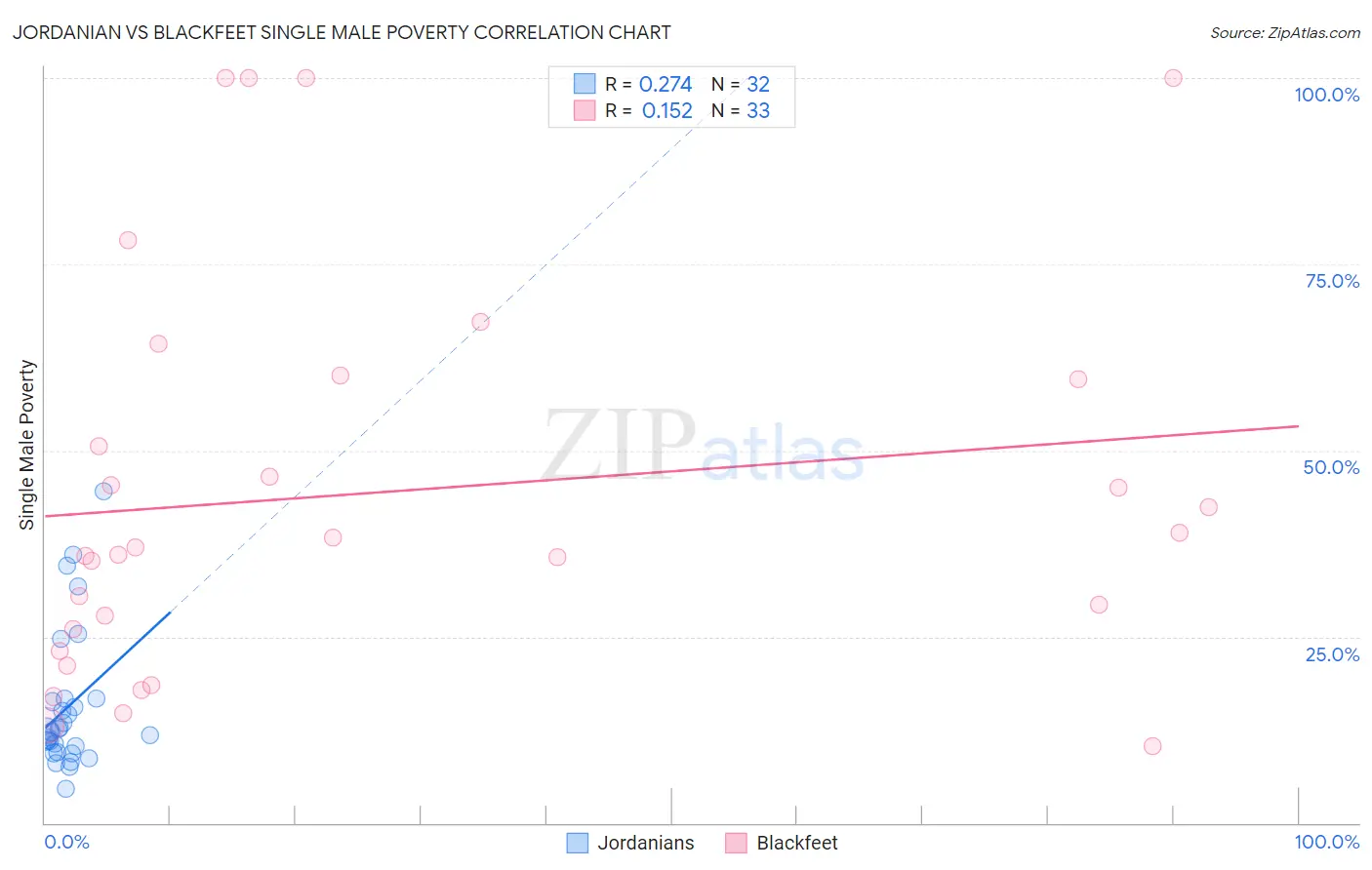 Jordanian vs Blackfeet Single Male Poverty