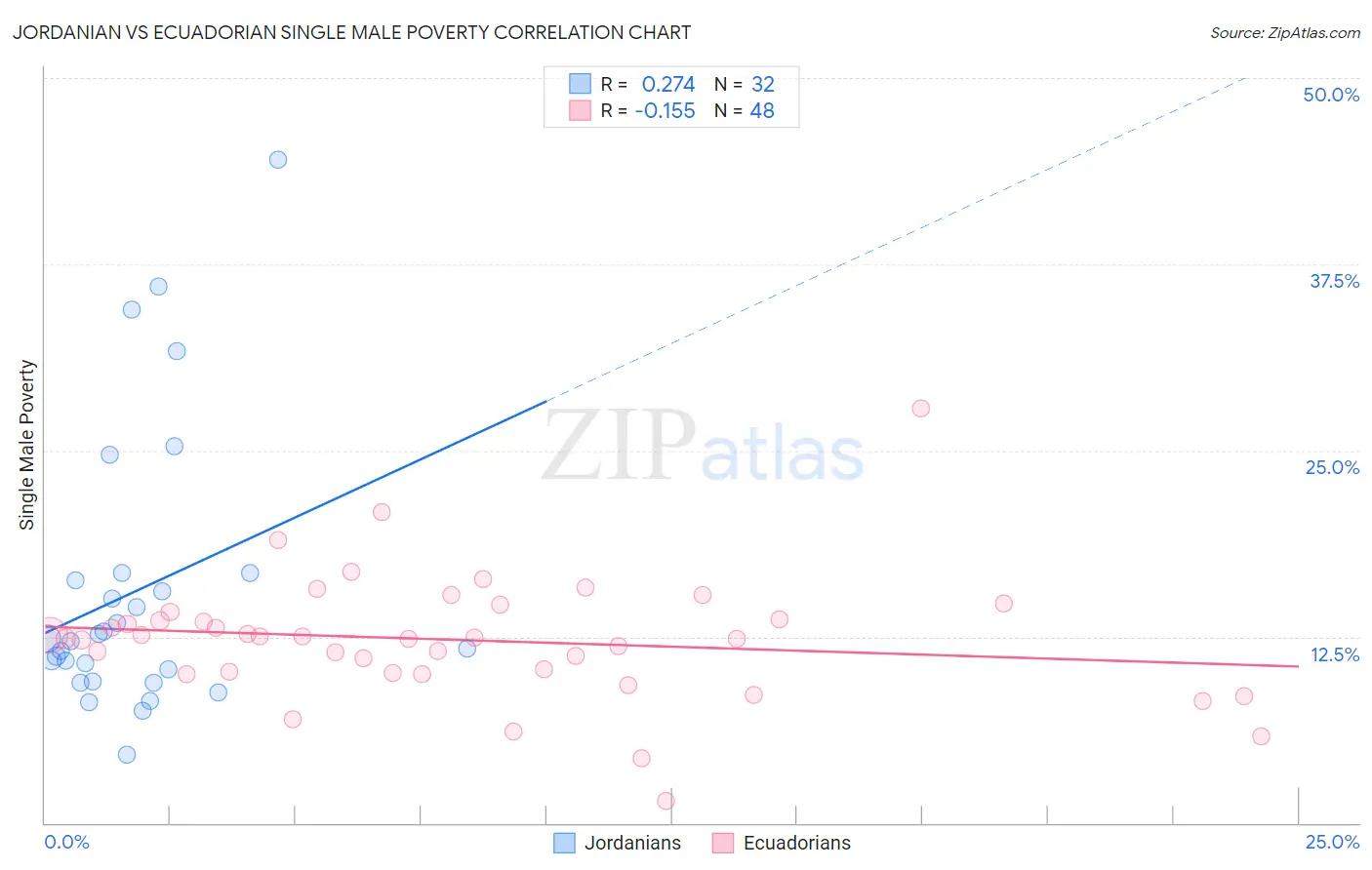 Jordanian vs Ecuadorian Single Male Poverty