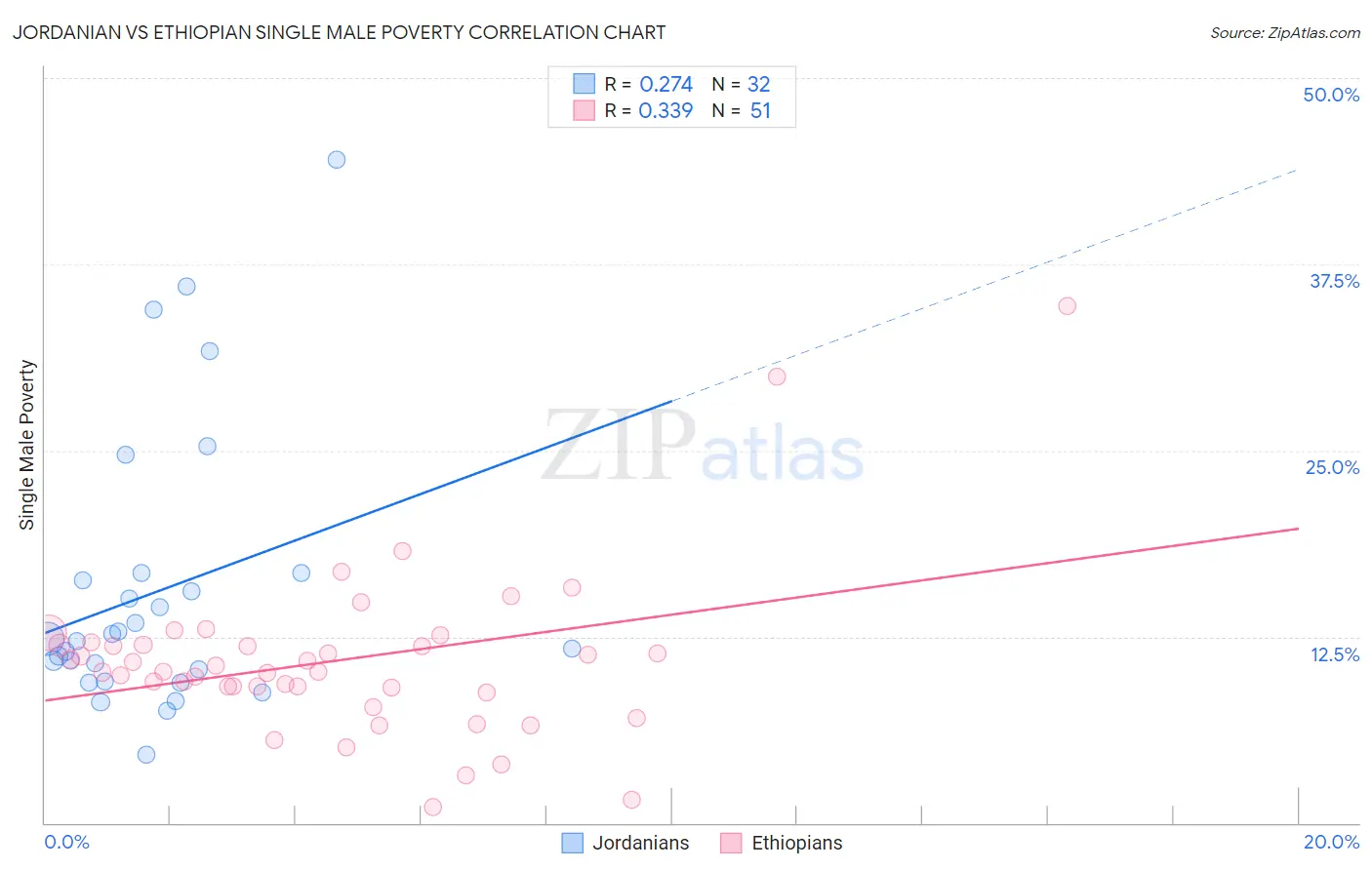 Jordanian vs Ethiopian Single Male Poverty