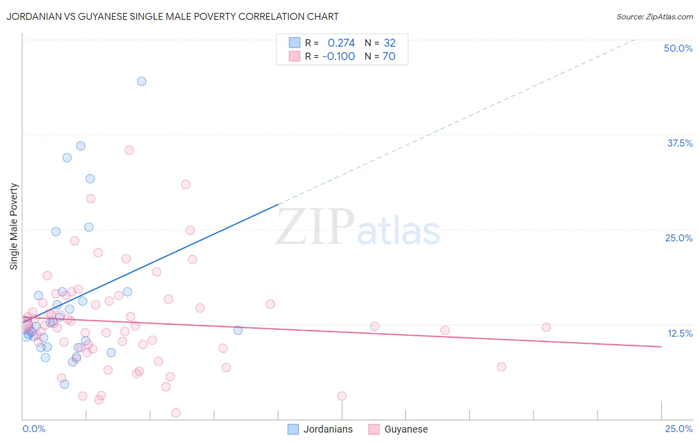 Jordanian vs Guyanese Single Male Poverty