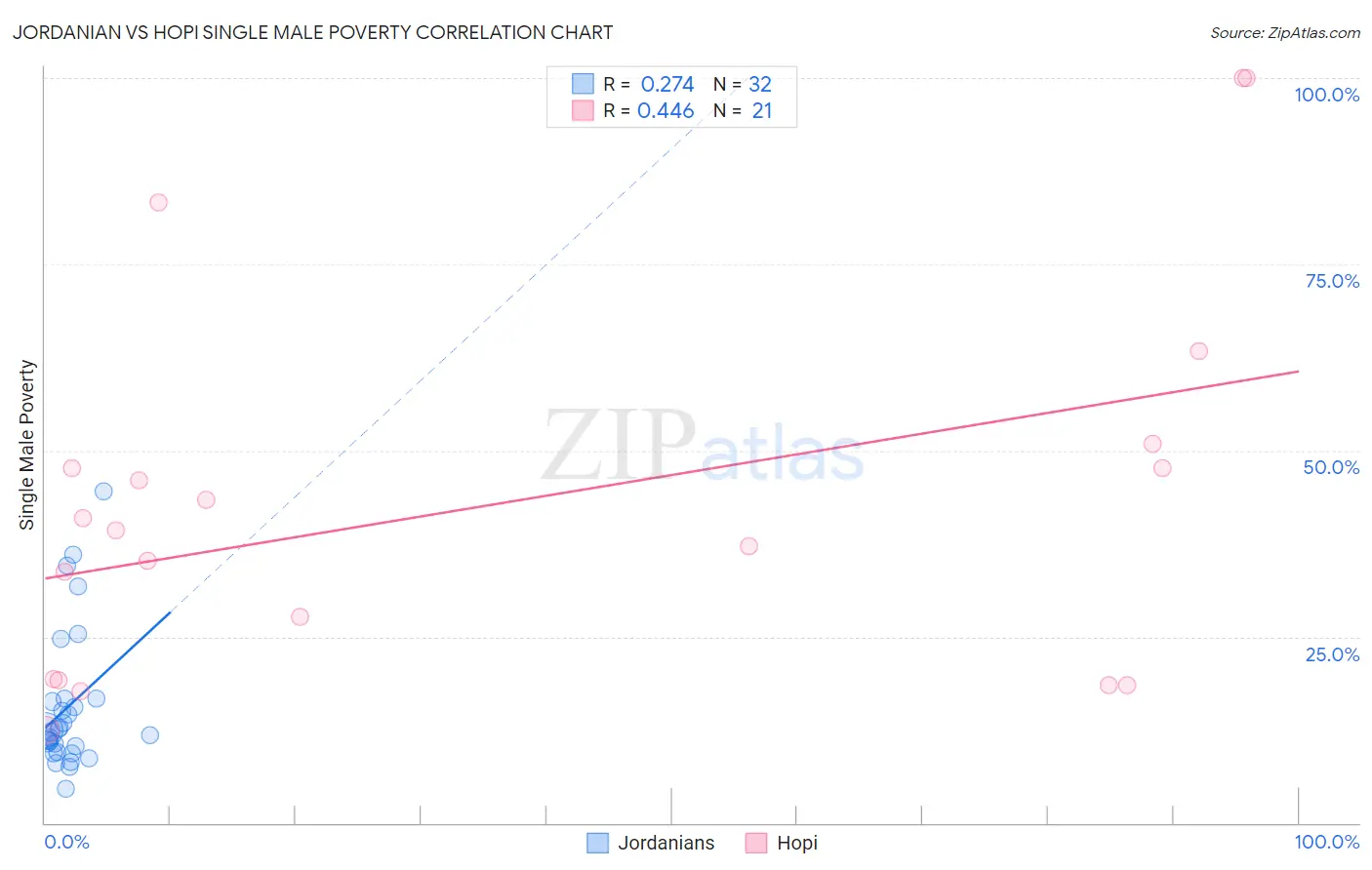 Jordanian vs Hopi Single Male Poverty