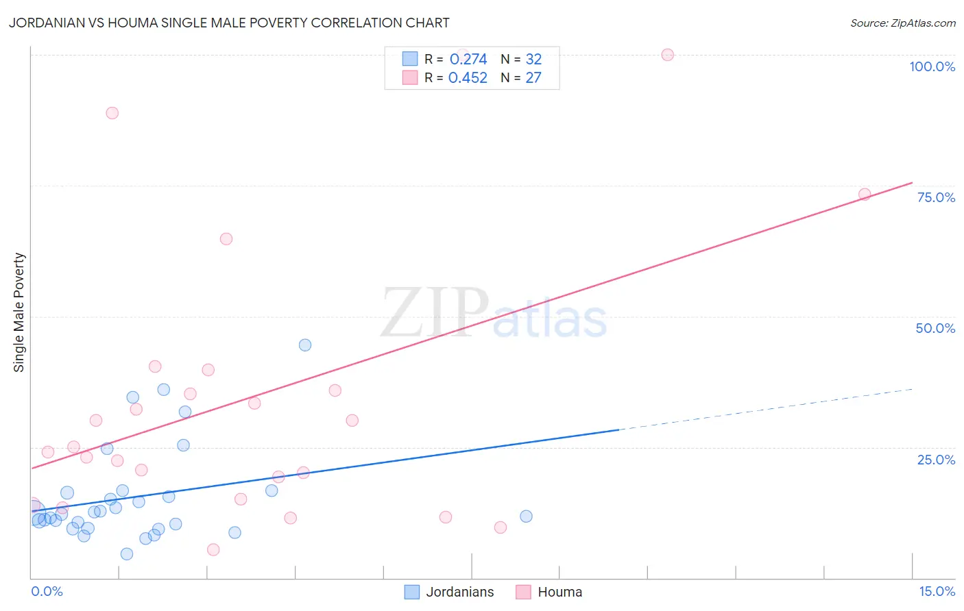 Jordanian vs Houma Single Male Poverty