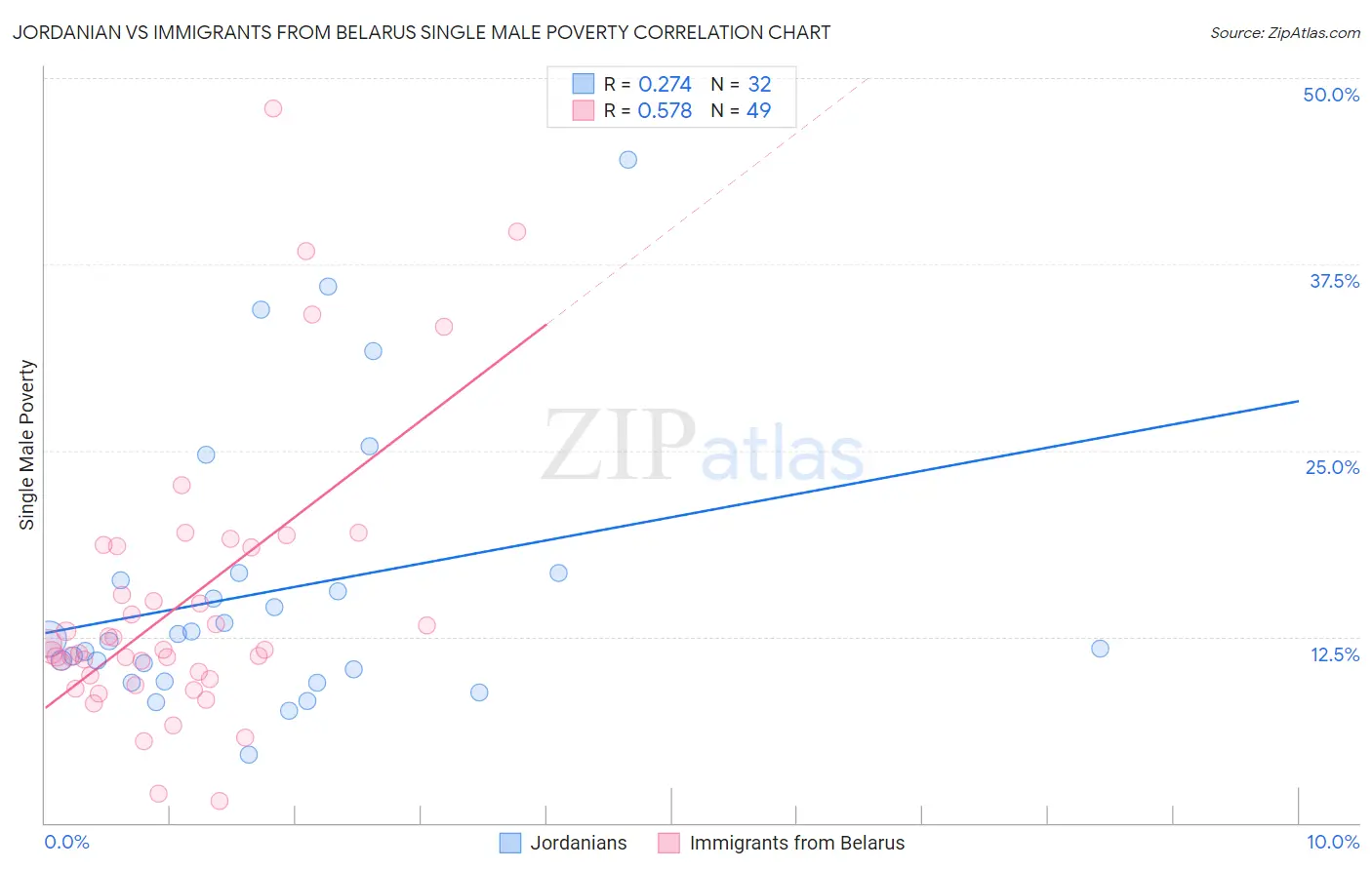 Jordanian vs Immigrants from Belarus Single Male Poverty