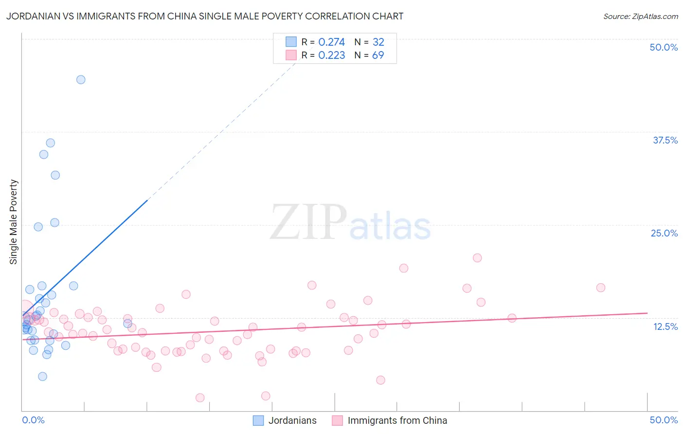 Jordanian vs Immigrants from China Single Male Poverty